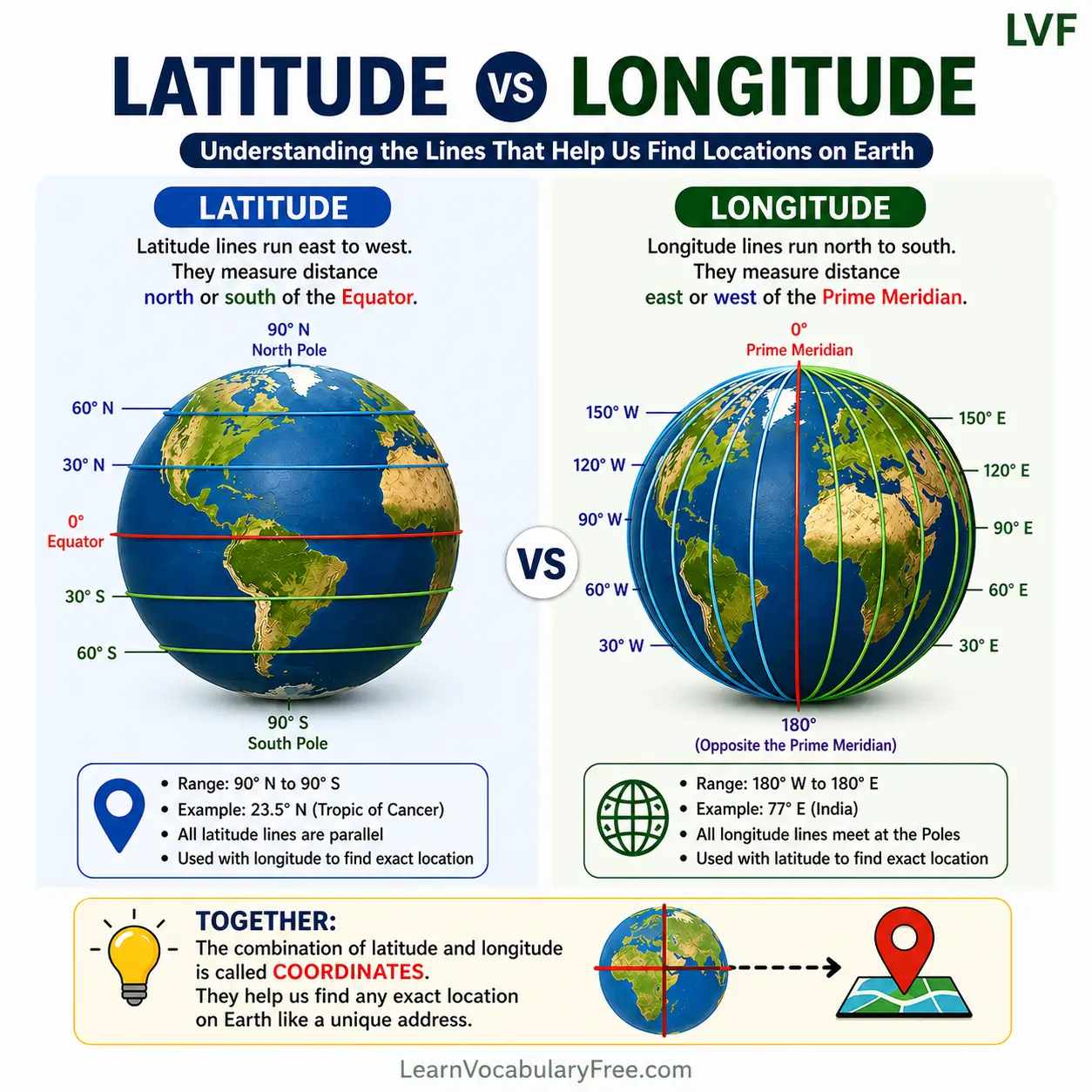 Comparison of latitude and longitude lines on Earth showing geographic vocabulary for English learning