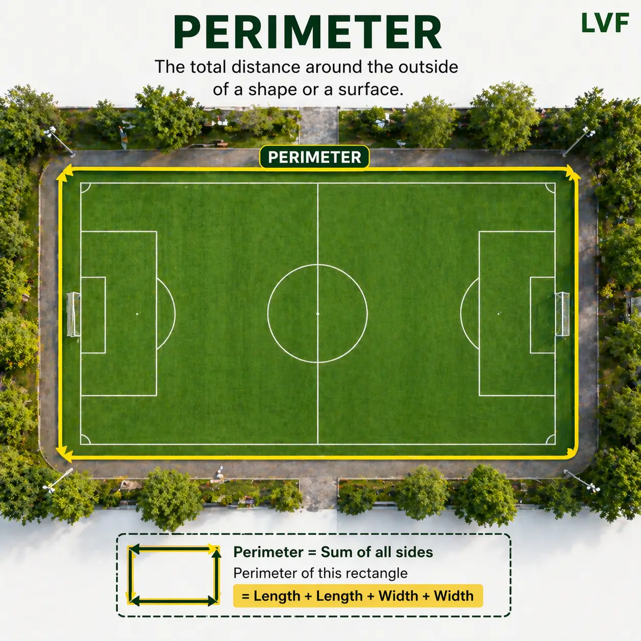 Perimeter boundary around field or shape showing measurement and direction vocabulary for English learning