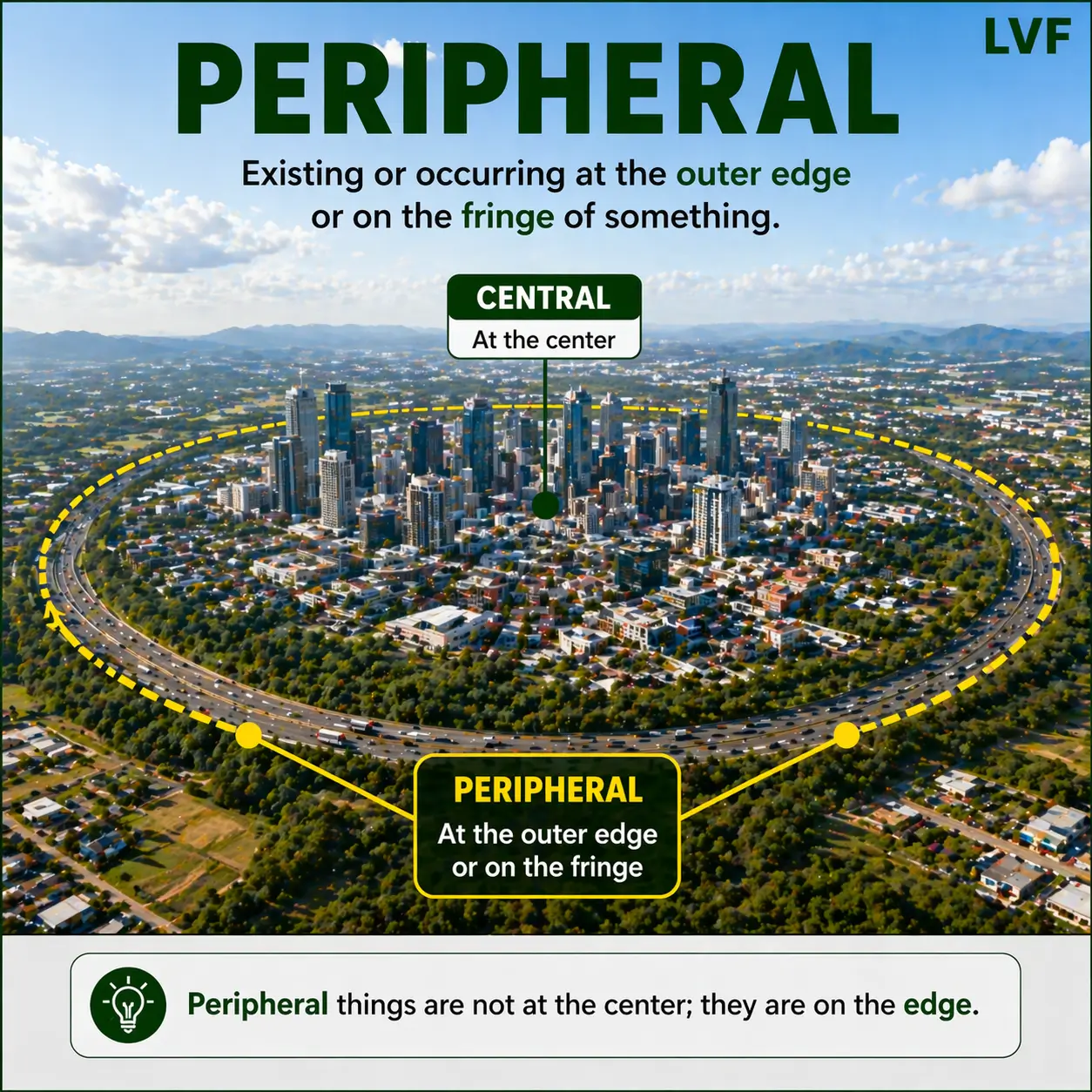 Peripheral outer edge of city or boundary area showing direction and place vocabulary for English learners